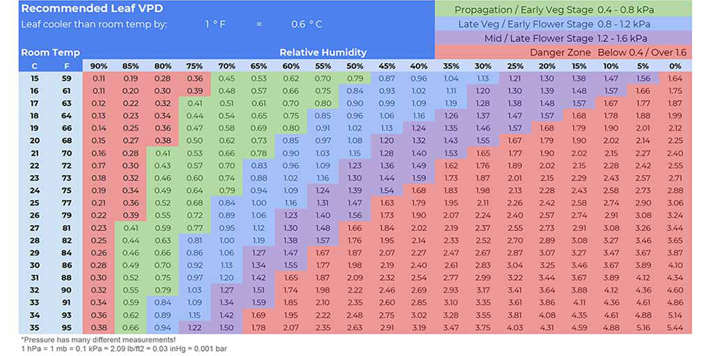 Leaf Vapor Pressure Deficit VPD