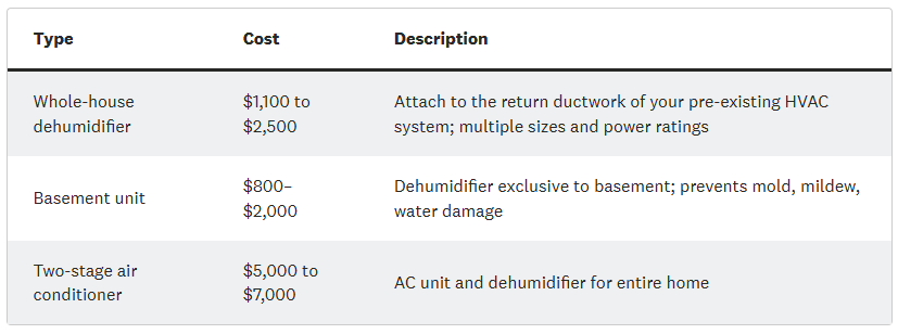 Cost of a Whole House Dehumidifier