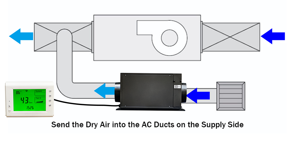 Send the Dry Air into the AC Ducts on the Supply Side