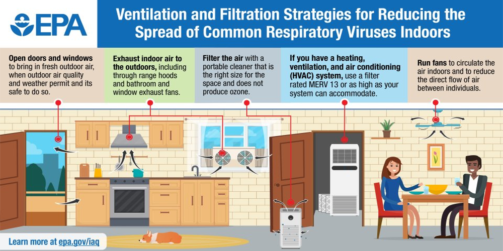 Ventilation and Respiratory Virus Prevention