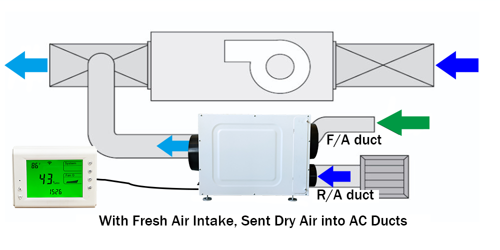 With Fresh Air Intake Dehumidifier Sent Dry Air into AC Ducts